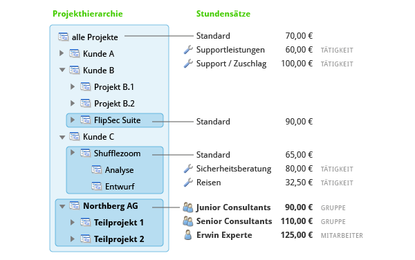 Stundensätze nach Mitarbeitern und Gruppen