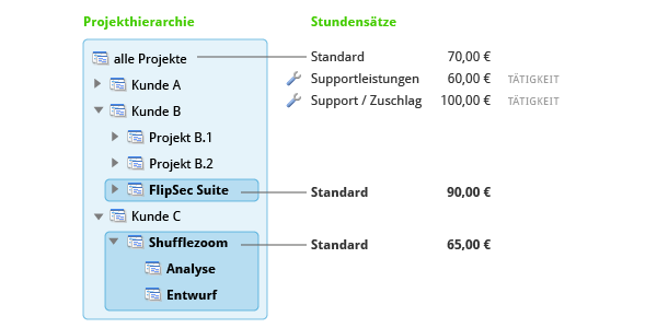 Abweichende Stundensätze für bestimme Projekte