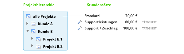 Abweichende Stundensätze für verschiedene Tätigkeiten