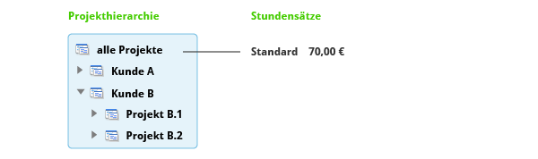 Ein Standard-Stundensatz für alle Projekte