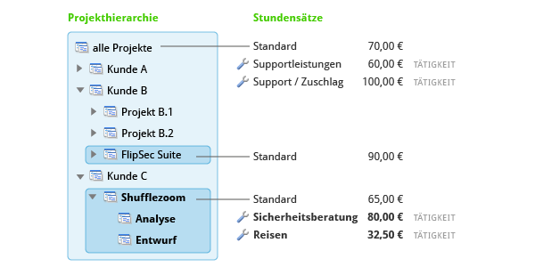 Abweichende Stundensätze für bestimme Tätigkeiten