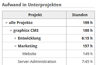 Screenshot: Auswertung Aufwand in Unterprojekten